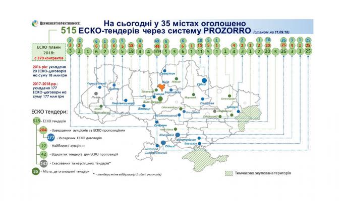 Вже понад 500 ЕСКО-тендерів оголошено через Систему «PROZORRO»
