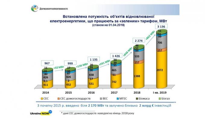 За I квартал ц.р. встановлено понад 860 МВт нових потужностей відновлюваної електроенергетики, що більше, ніж за весь 2018 рік