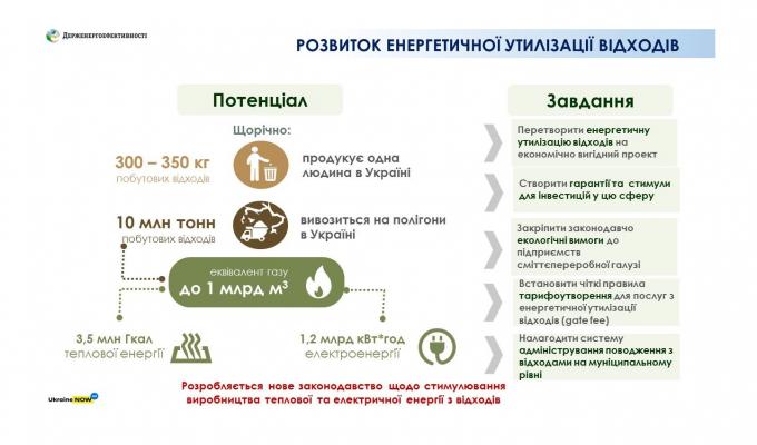 Завдяки генерації енергії із сміття Україна може заміщувати в еквіваленті до 1 млрд куб. м газу в рік