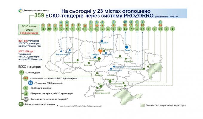 За тиждень три українські міста відкрили інвесторам можливості для запровадження 80 ЕСКО-проектів у бюджетній сфері