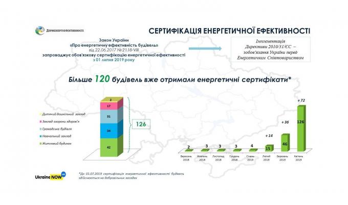 Вже більше 120 будівель отримали сертифікати енергетичної ефективності