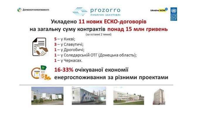 В Україні набирає популярності енергосервіс як механізм для підвищення енергоефективності бюджетних установ