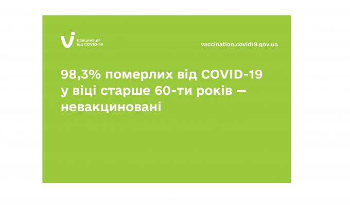 Найвищий рівень смертності людей літнього віку від COVID-19 – серед невакцинованих