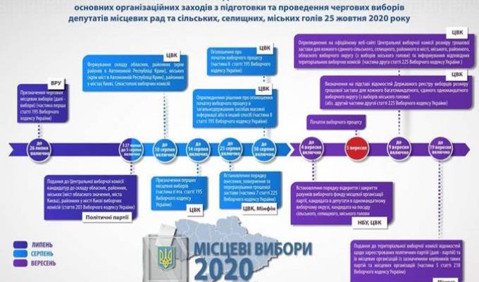 Місцеві вибори - 2020
