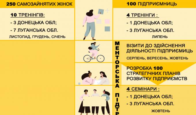 Шановні підприємниці та самозайняті жінки Луганщини та Донеччини!