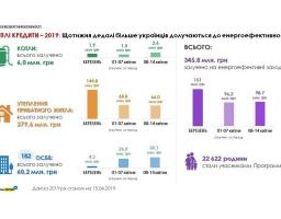 Ще 100 млн грн «теплих кредитів» залучили сім’ї на енергоефективні заходи за минулий тиждень