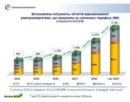 За I квартал ц.р. встановлено понад 860 МВт нових потужностей відновлюваної електроенергетики, що більше, ніж за весь 2018 рік