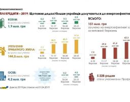 У березні понад 5200 сімей вже встигли залучити 151 млн грн «теплих кредитів» в Ощадбанку та Укргазбанку