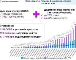 За неповний 2017 рік ОСББ залучили вдвічі більше коштів на енергоефективність за програмою «теплих кредитів» ніж за весь 2016 рік