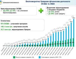 За два тижні липня ОСББ залучили на утеплення багатоповерхівок майже 20 млн гривень