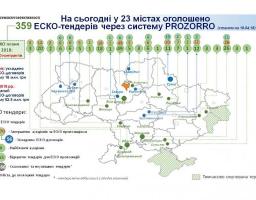 За тиждень три українські міста відкрили інвесторам можливості для запровадження 80 ЕСКО-проектів у бюджетній сфері