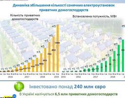 Президент України підписав Закон щодо врегулювання питання сонячних електростанцій домогосподарств