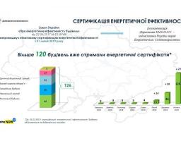 Вже більше 120 будівель отримали сертифікати енергетичної ефективності