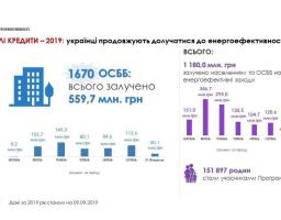 Ще 100 ОСББ залучили більше 30 млн грн «теплих кредитів» на енергоефективні заходи за тиждень