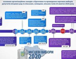 Місцеві вибори - 2020