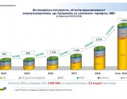 Більше 2 млрд євро інвестовано у понад 2500 МВт нових потужностей «чистої» електроенергетики, введених за 9 місяців цього року